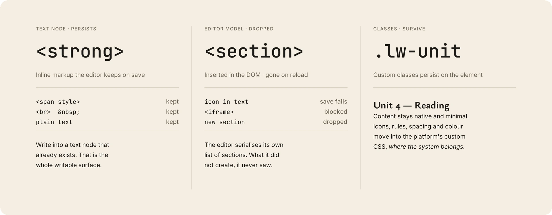A three-column specimen of a LearnWorlds eBook's persistence boundary — the inline markup a text node keeps on save, the section and icon nodes it silently drops, and the custom CSS class that survives on the element.